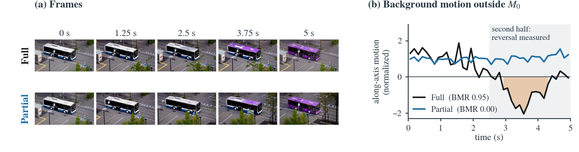 Frames of the purple-bus video under Full and Partial, and background motion over time: Full reverses in the second half, Partial does not.