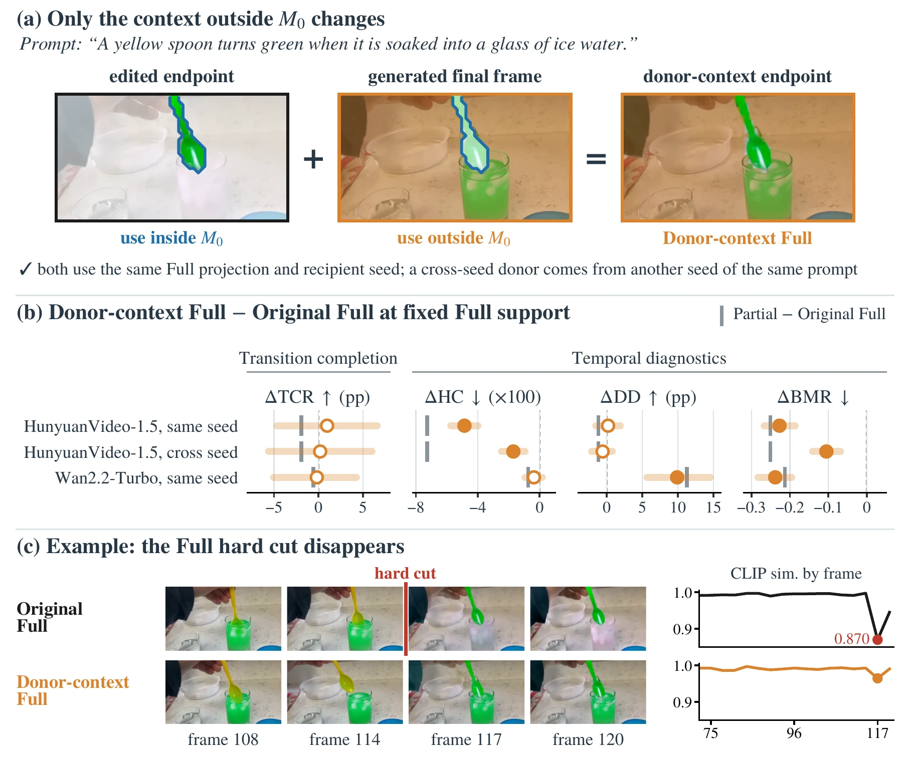 Donor-context construction, paired differences against Original Full, and an example where the Full discontinuity disappears.