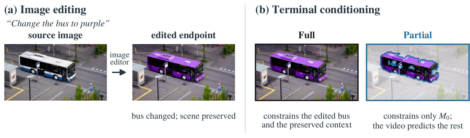 An edited endpoint changes the bus to purple while preserving the source scene. Full conditioning constrains the whole terminal frame; Partial constrains only the edit-relevant support.