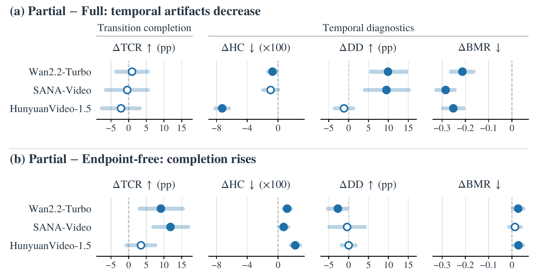 Paired differences with 95% confidence intervals for TCR, HC, DD, and BMR on three backbones.